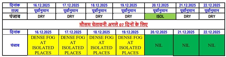 पंजाब में 19 तारीख तक इस तरह का मौसम रहेगा।