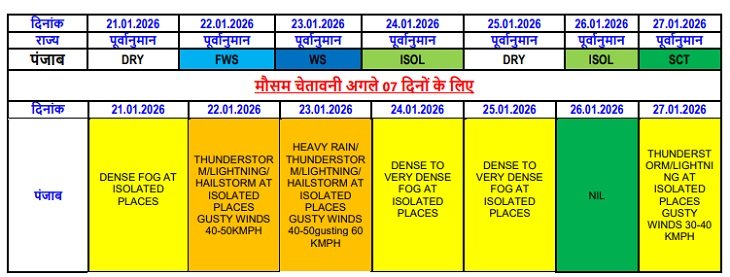 पंजाब और चंडीगढ़ में आने वाले दिनों में ऐसा रहेगा मौसम।