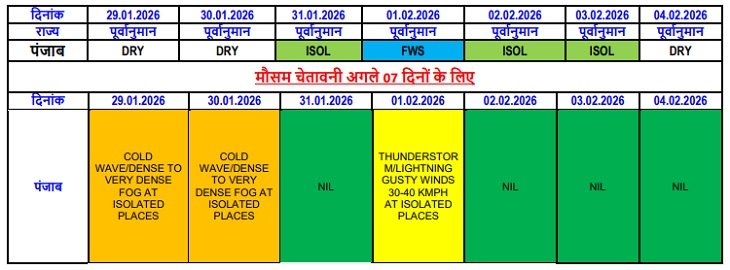 पंजाब में 31 जनवरी से लेकर तीन फरवरी तक बारिश की संभावना बन रही है।