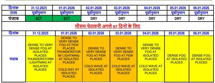 पंजाब में छह तारीख तक इस तरह का मौसम रहेगा।