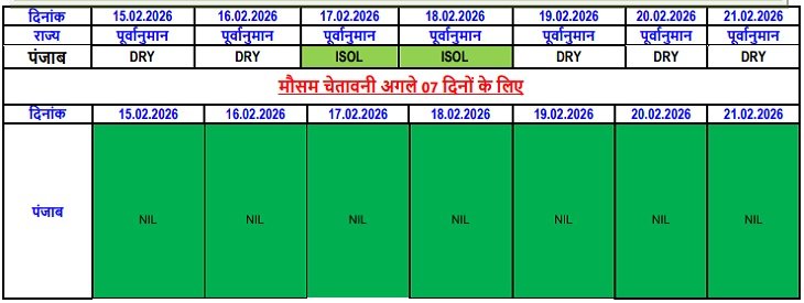पंजाब और चंडीगढ़ में 17 और 18 को बारिश की संभावना बन रही है।
